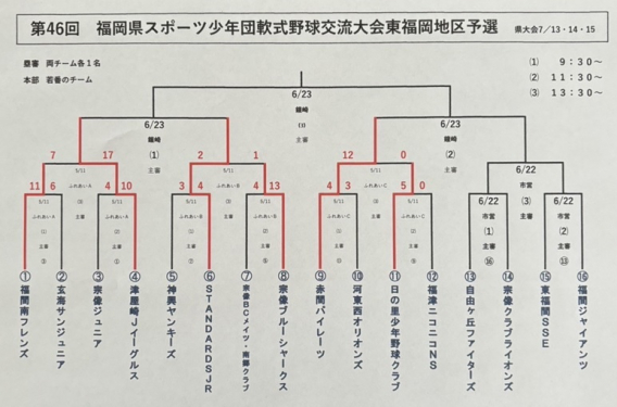 第46回ｽﾎﾟｰﾂ少年団軟式野球交流大会東福岡地区予選 準決勝・決勝